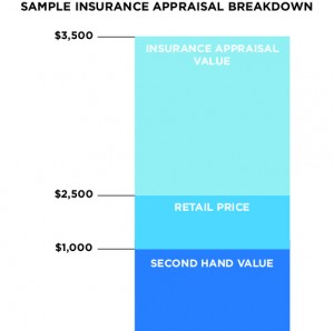 Infographic - jewelry appraisal for insurance reasons