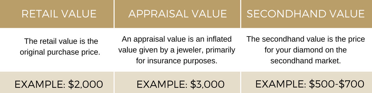Learn more about retail value, appraisal value, and secondhand value