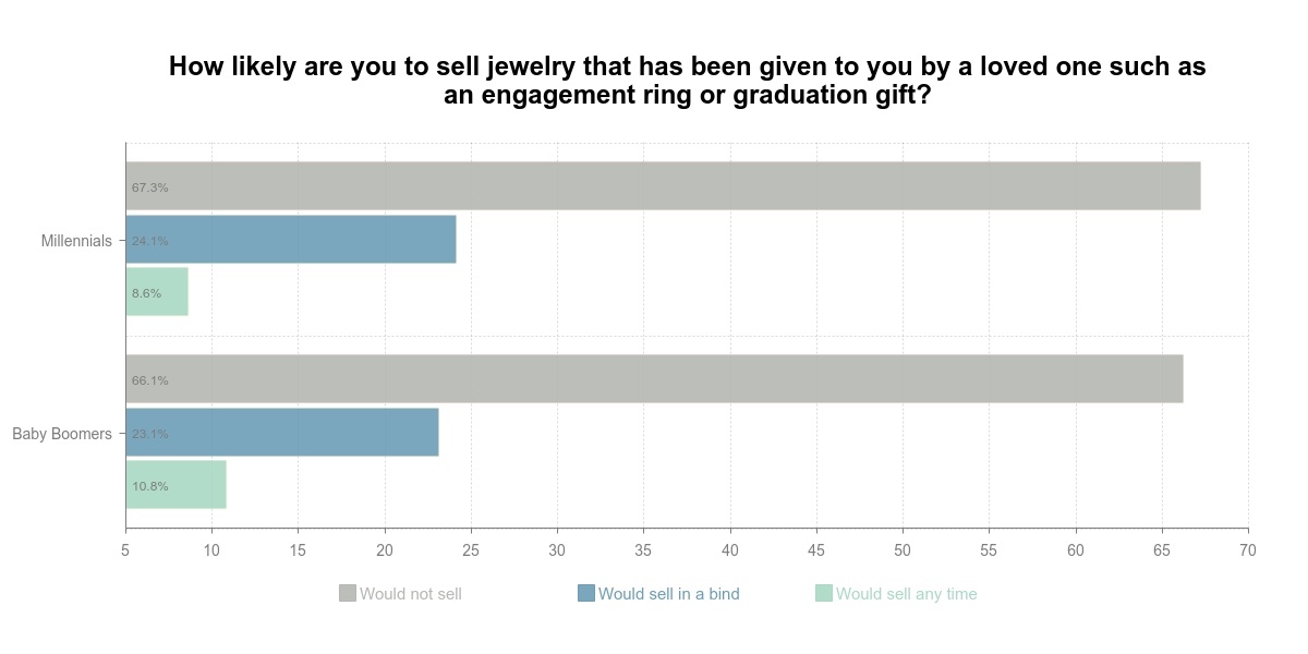 Millennials sell engagement rings