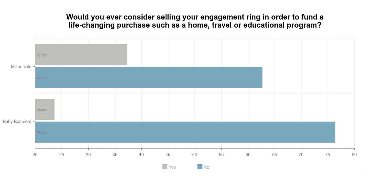 Baby Boomers vs Millennials on Selling the Engagement Ring