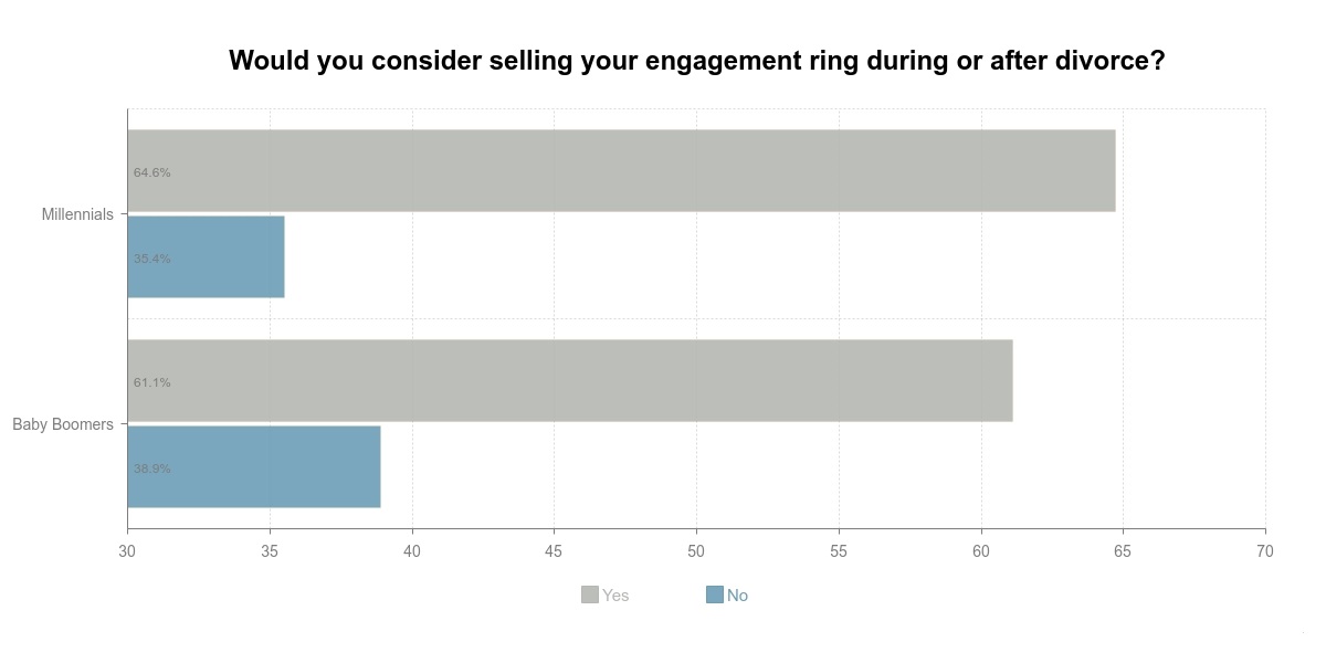 Millennials sell engagement rings